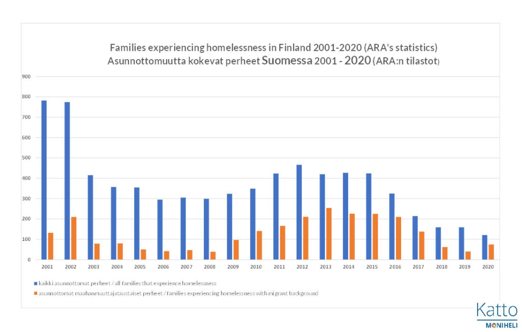 Kaavio tilastoista aiheesta Asunnottomuutta kokevat perheet Suomessa 2001-2020.