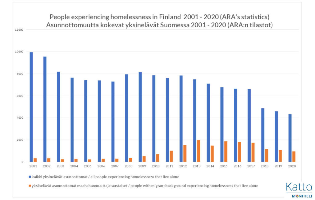 Kaavio tilastoista aiheesta Asunnottomuutta kokevat yksinelävät Suomessa 2001-2020.