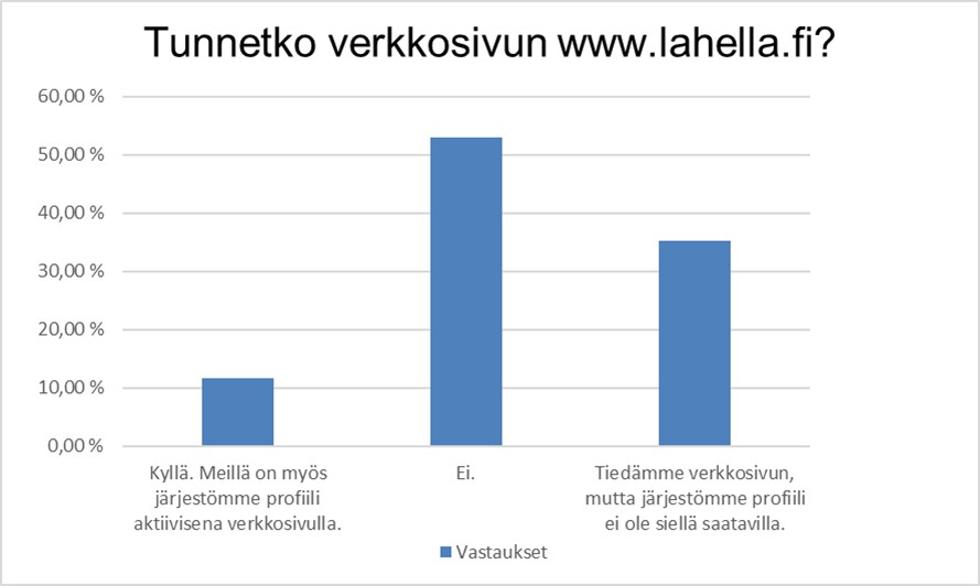 Taulukko, jossa esitetään järjestöjen lähellä.fi palvelun tuntemus. Sisältö esitetään tekstissä.