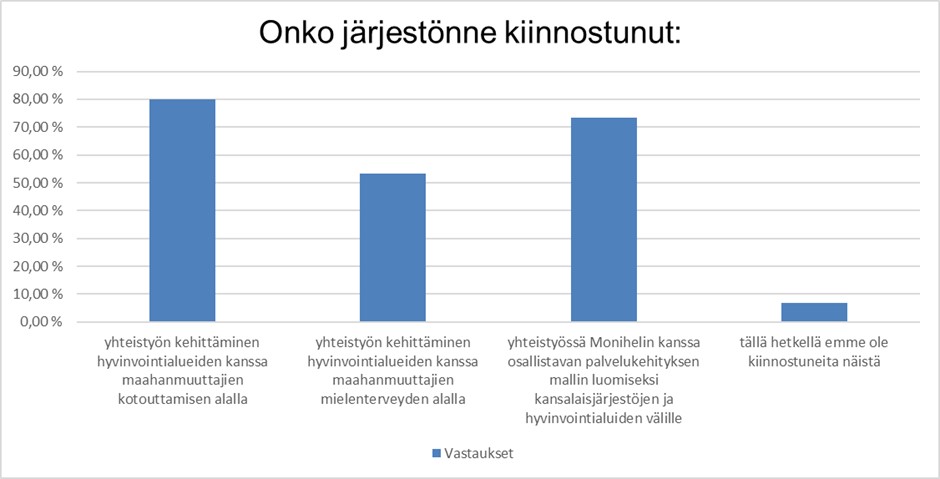 Taulukko, jossa esitetään järjestöjen kiinnostus kehitystyöhön. Sisältö esitetään tekstissä.