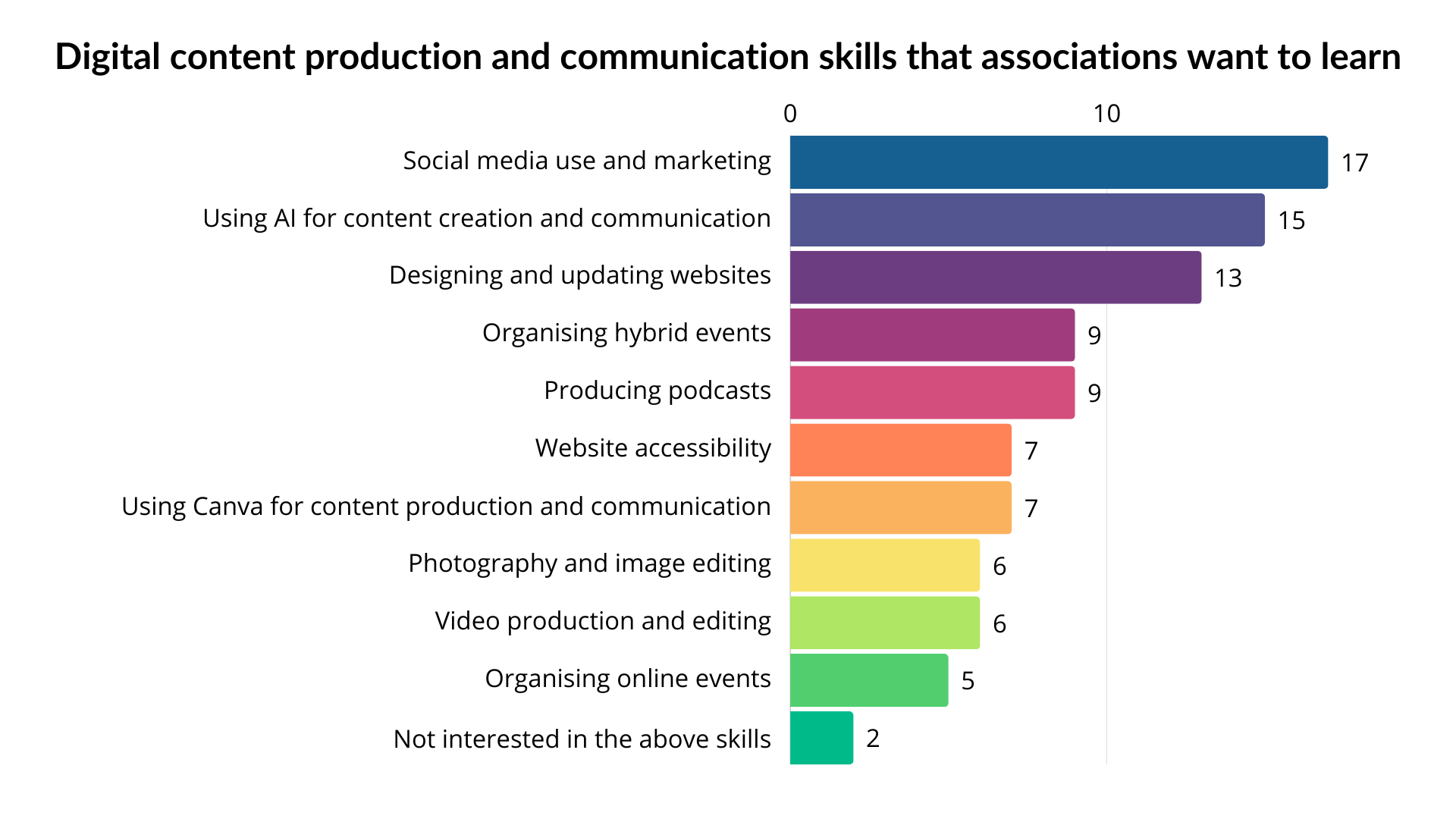 2025 digiosaamiskyselyn tulokset - kaavio - EN
