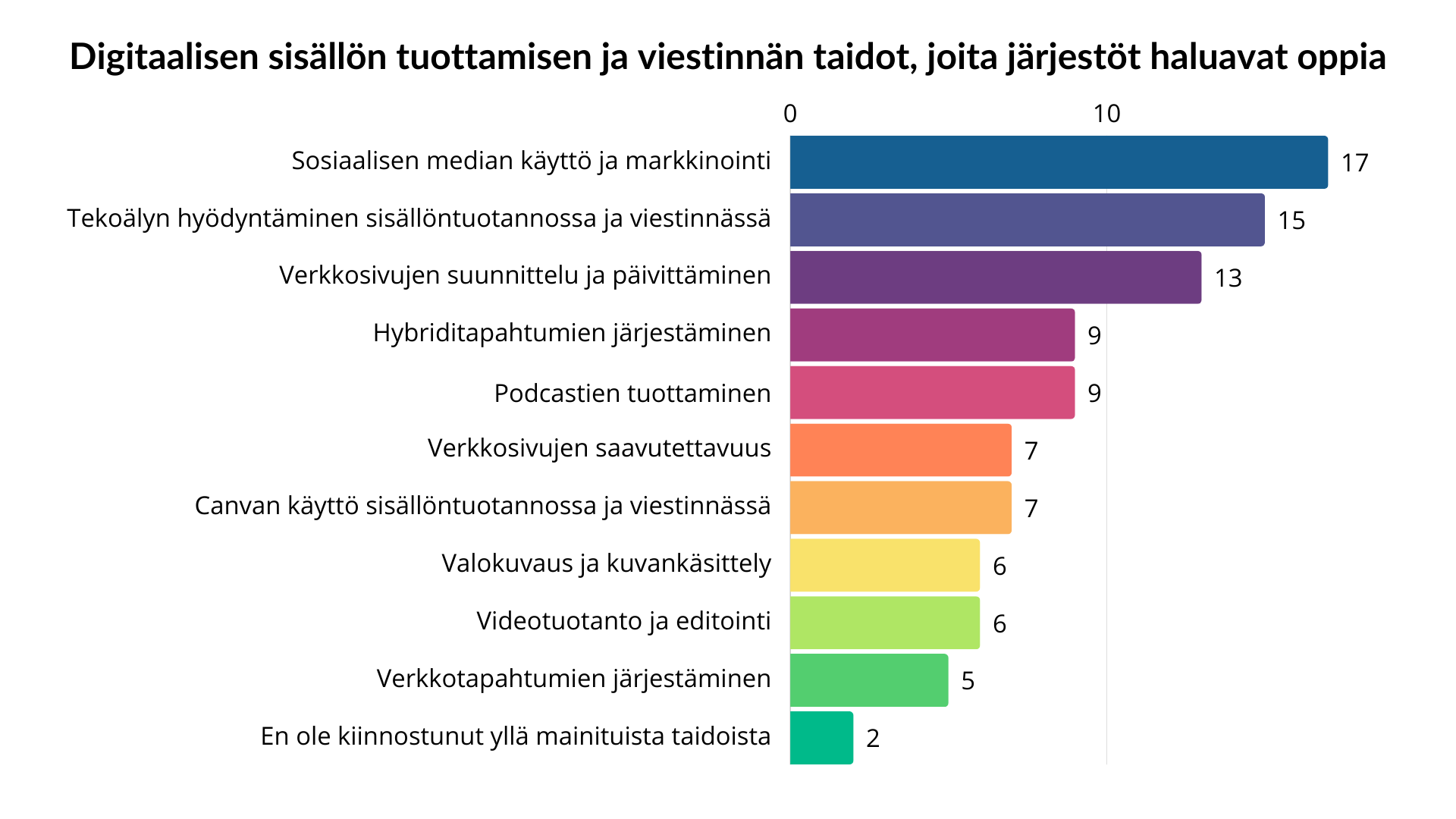 2025 digiosaamiskyselyn tulokset - kaavio